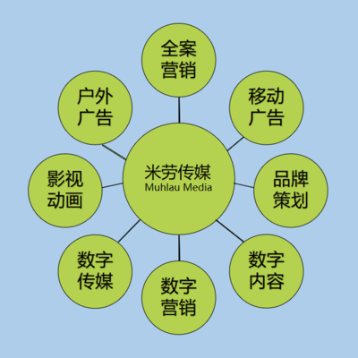數(shù)字時代的全方位營銷解決方案 米勞傳媒的創(chuàng)新服務矩陣